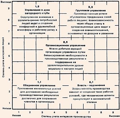 Управленческая решетка