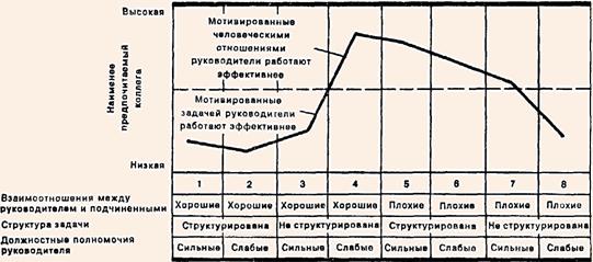 Как меняется стиль эффективного руководства в зависимости от ситуации