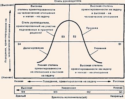 Ситуативная модель руководства Херси и Бланшара