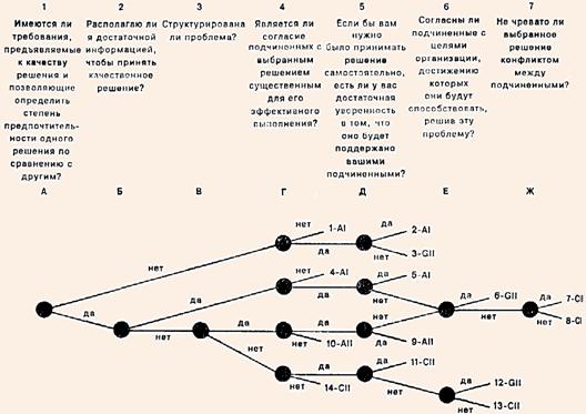 Модель принятия решений руководителем Врума-йеттона