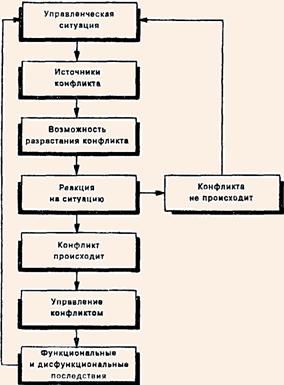 Модель конфликта как процесса