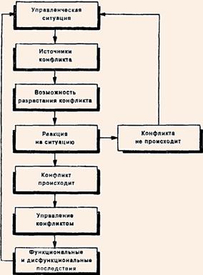 Модель конфликта как процесса