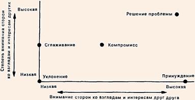 Межличностные стили разрешения конфликта