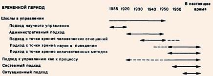 Эволюция управления как науки