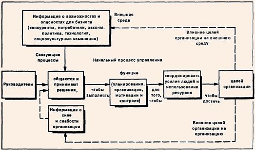 Процесс управления с точки зрения открытой системы