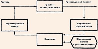 Общий процесс оперативного управления производством