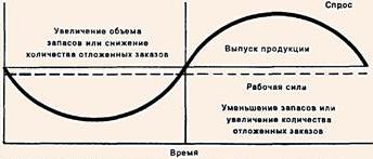 Три стратегии планирования производства: постоянный объем производства при постоянной численности рабочей силы