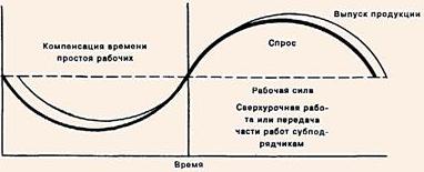 Три стратегии планирования производства: переменный объем производства при постоянной численности рабочей силы