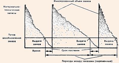 Системы управления запасами с независимым спросом: система с фиксированным количеством