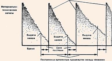 Системы управления запасами с независимым спросом: система с фиксированным временем