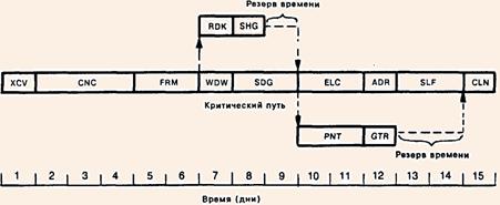 Сетевой график строительства гаража (фрагмент)