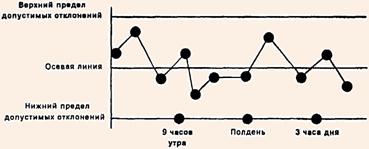 Карта контроля технологического процесса: нормальный ход процесса