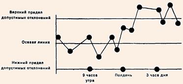 Карта контроля технологического процесса: отклонение процесса