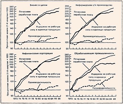 Производительность и основные показатели в четырех основных секторах экономики