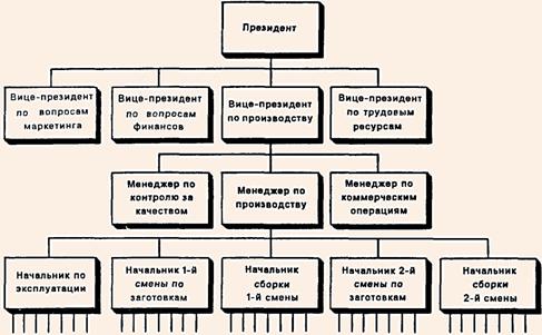 Сфера контроля и уровни управления