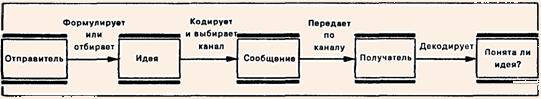 Простая модель процесса обмена информацией