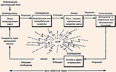 Процесс обмена информацией как система с обратной связью и шумом