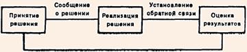 Реализация и оценка, фазы, следующие за принятием решения и относящиеся к разрешению проблемы