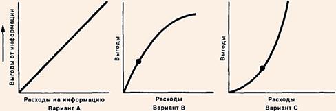 Зависимость между стоимостью дополнительной информации и выгодой от ее приобретения