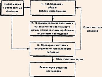 Научный метод в управлении