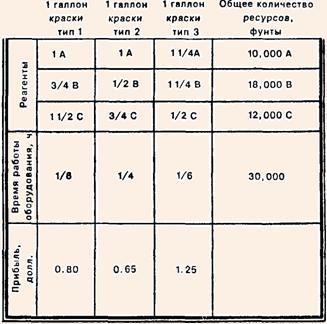 Модель линейного программирования