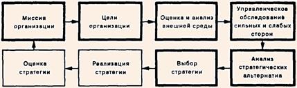 Процесс стратегического планирования