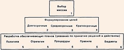 Формулирование миссии и целей