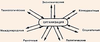 Факторы внешней среды