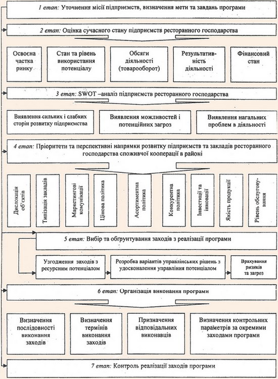 Порядок розробки Програми розвитку діяльності ресторанного господарства споживчої кооперації в районі