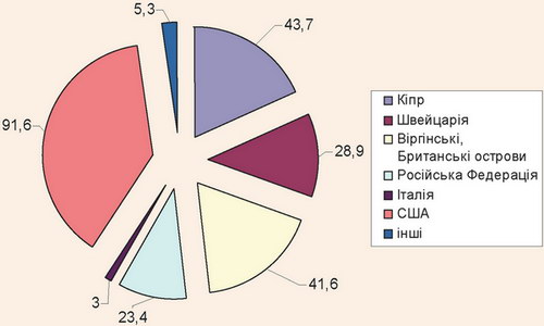 Іноземні інвестиції, спрямовані на розвиток готельного та ресторанного господарства України