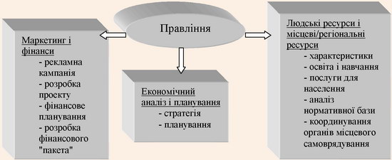 Компоненти організації з розвитку туризму