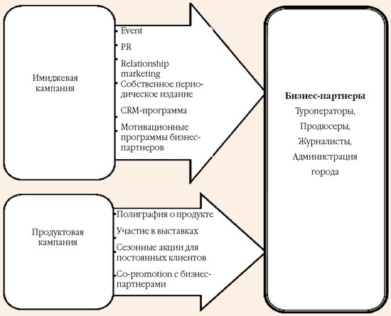 Маркетинговый инструментарий для аудитории B2B