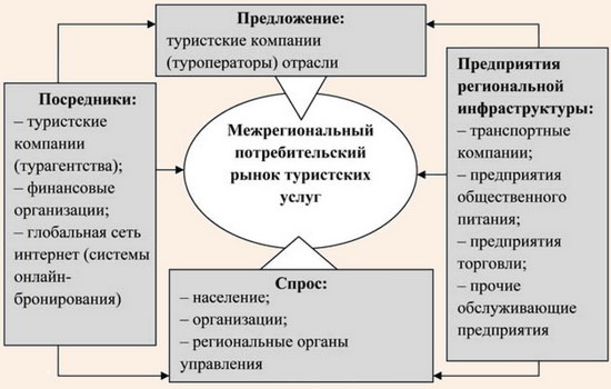 Схема взаимосвязей субъектов межрегионального потребительского рынка туристских услуг