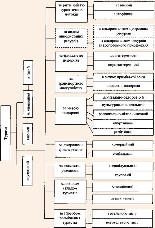 Класифікація видів туризму