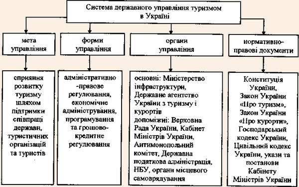 Система управління туризмом в Україні