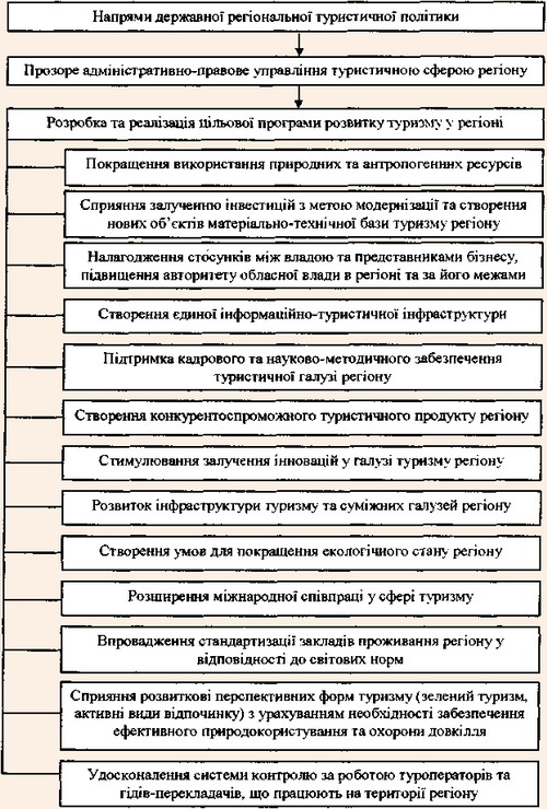 Основні напрями державної регіональної політики у туризмі