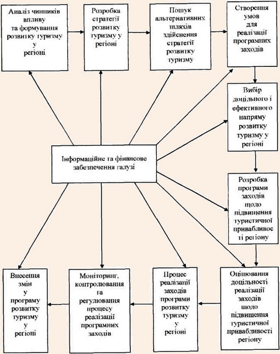 Механізм реалізації державної програми розвитку туризму у регіоні