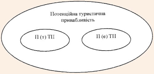 Складові потенційної туристичної привабливості території