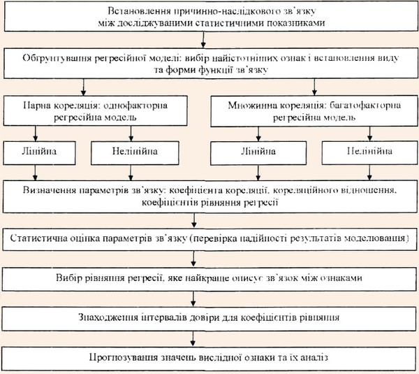 Етапи побудови і реалізації моделі кореляційно-регресійного аналізу