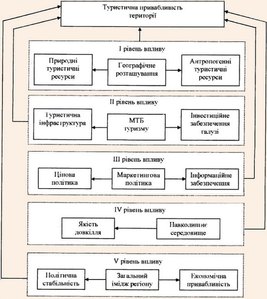 Структурно-логічна схема чинників формування туристичної привабливості території
