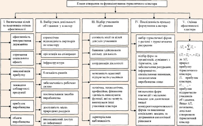 Етапи створення та функціонування туристичного кластера