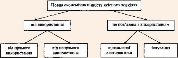 Види економічних цінностей, зумовлених використанням якісного довкілля