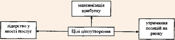 Основні цілі ціноутворення туристичного підприємства