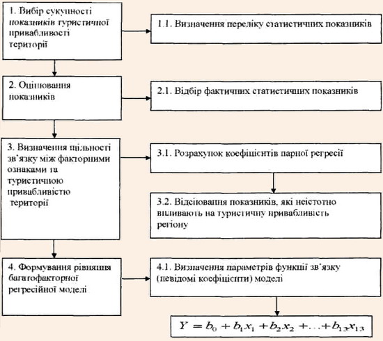 Алгоритм математично-статистичної схеми оцінки туристичної привабливості території