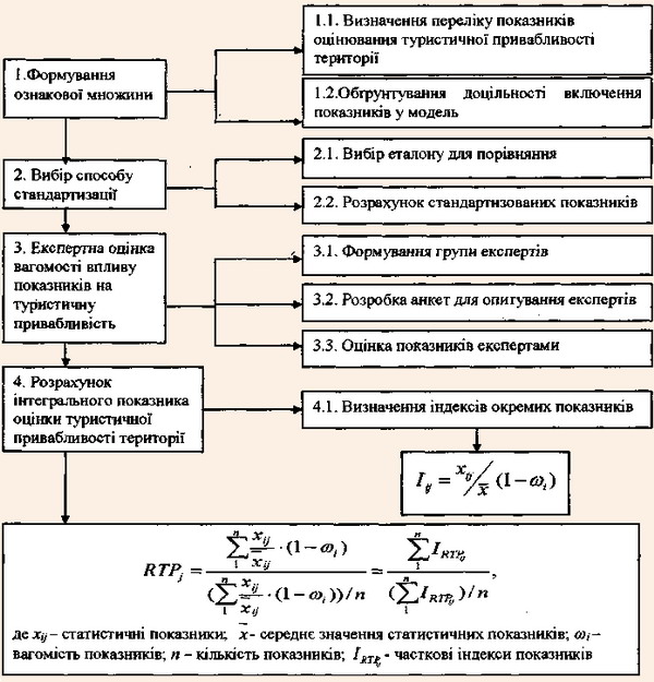 Послідовність розрахунку інтегрального показника оцінки туристичної привабливої території з допомогою експертно-статистичного методу