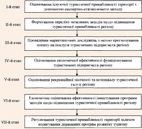 Методика економічного оцінювання туристичної привабливості регіону