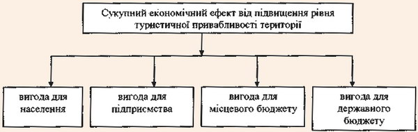 Економічні ефекти від розвитку туризму у регіоні