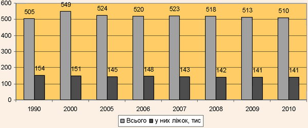 Санаторії та пансіонати з лікуванням