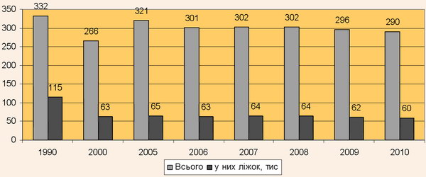 Будинки і пансіонати відпочинку