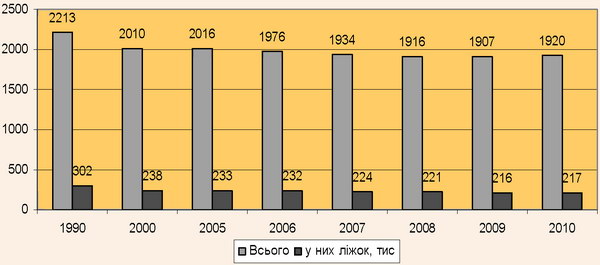 Бази та інші заклади відпочинку